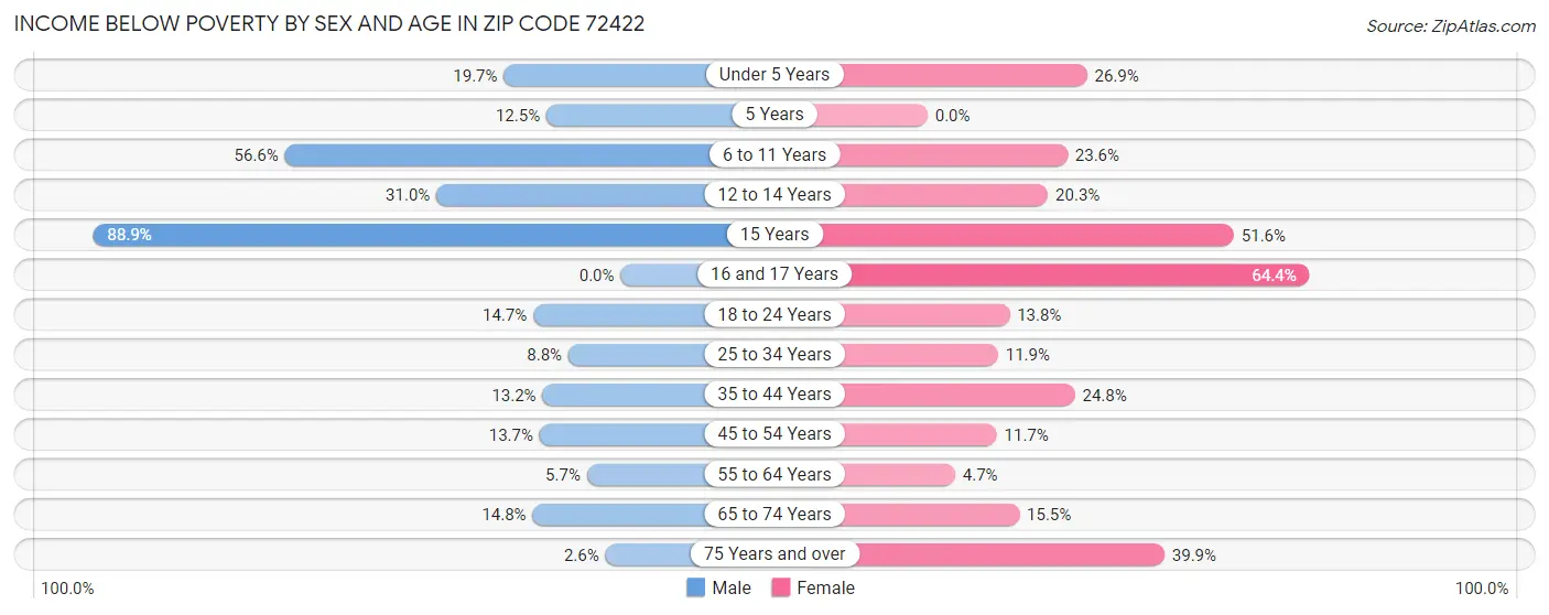 Income Below Poverty by Sex and Age in Zip Code 72422