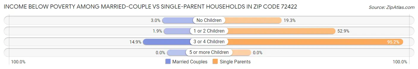 Income Below Poverty Among Married-Couple vs Single-Parent Households in Zip Code 72422