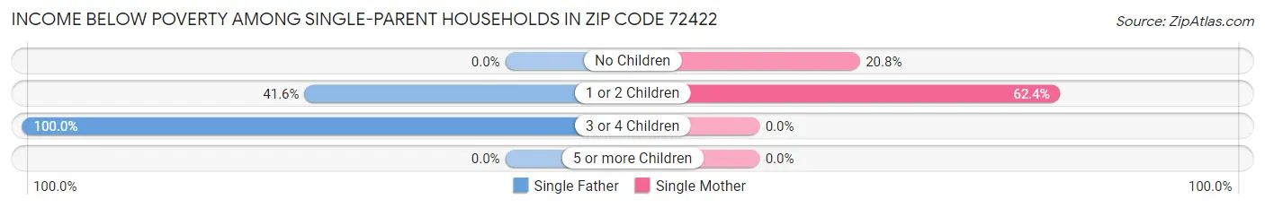 Income Below Poverty Among Single-Parent Households in Zip Code 72422