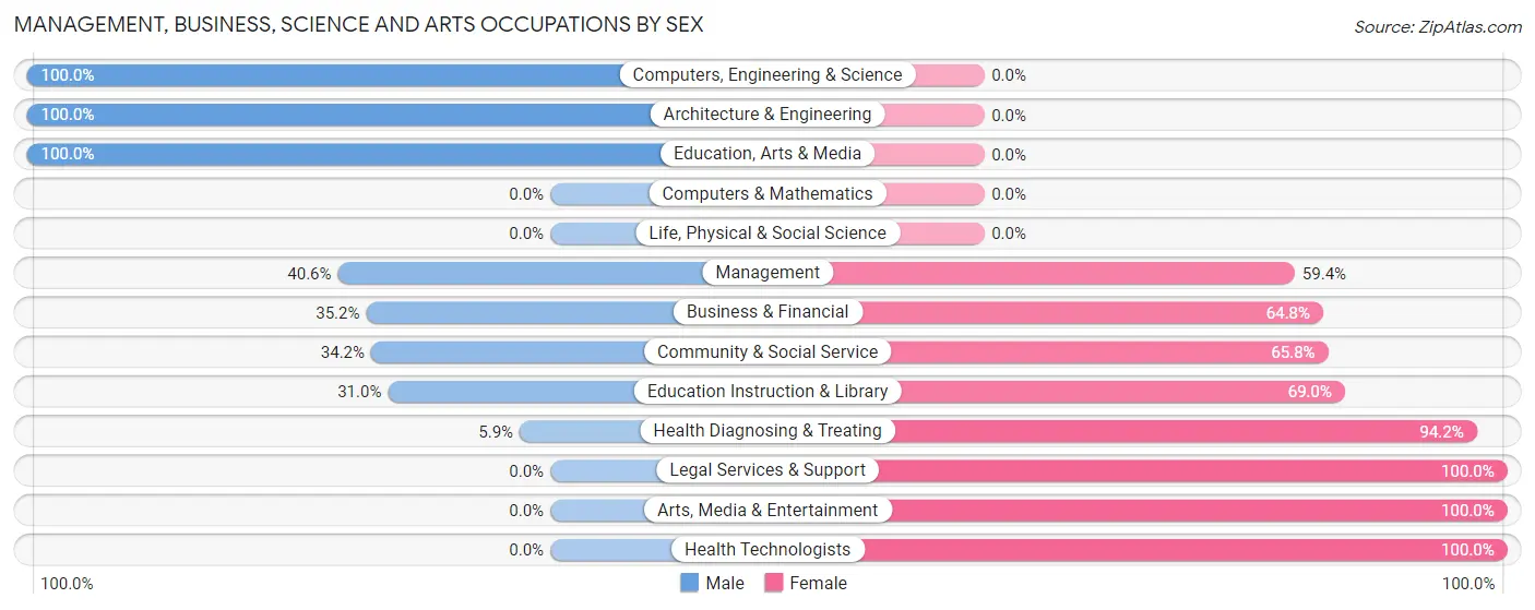 Management, Business, Science and Arts Occupations by Sex in Zip Code 72422