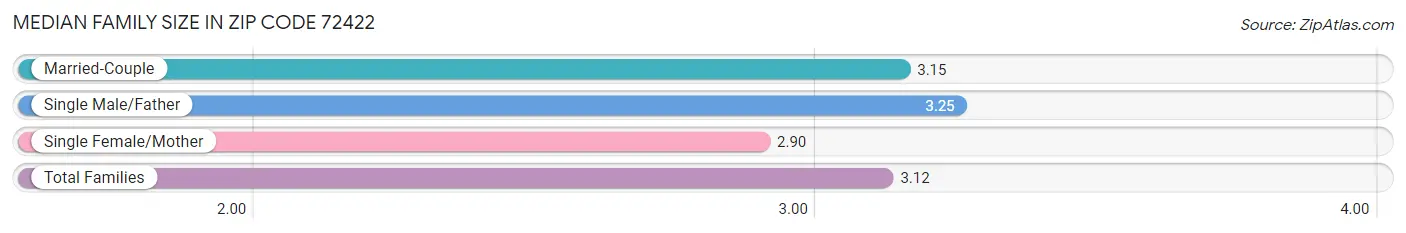 Median Family Size in Zip Code 72422