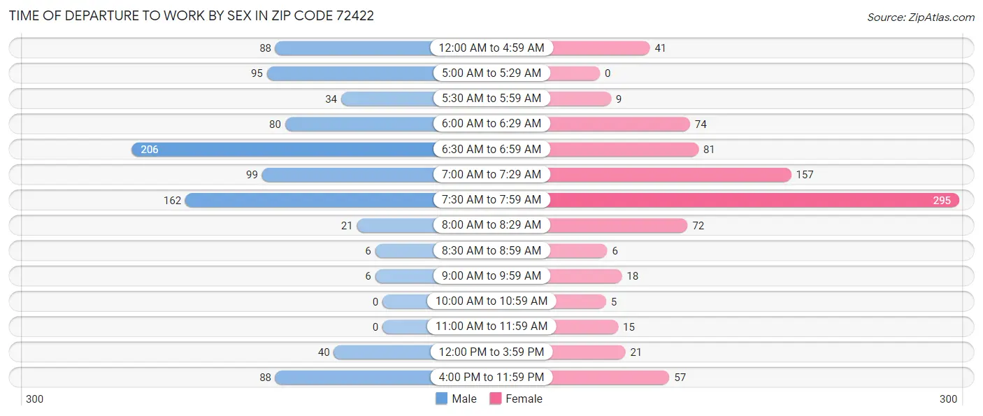 Time of Departure to Work by Sex in Zip Code 72422