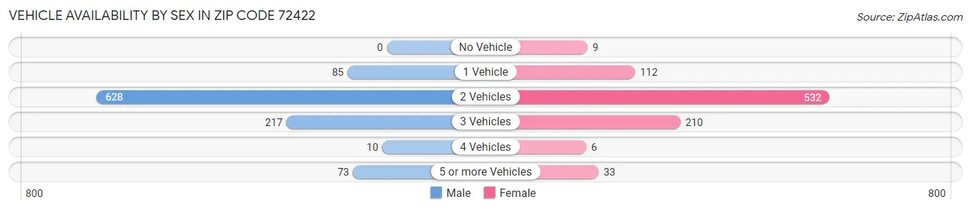 Vehicle Availability by Sex in Zip Code 72422