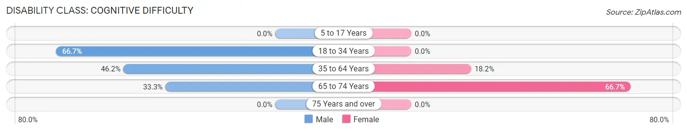 Disability in Zip Code 72424: <span>Cognitive Difficulty</span>