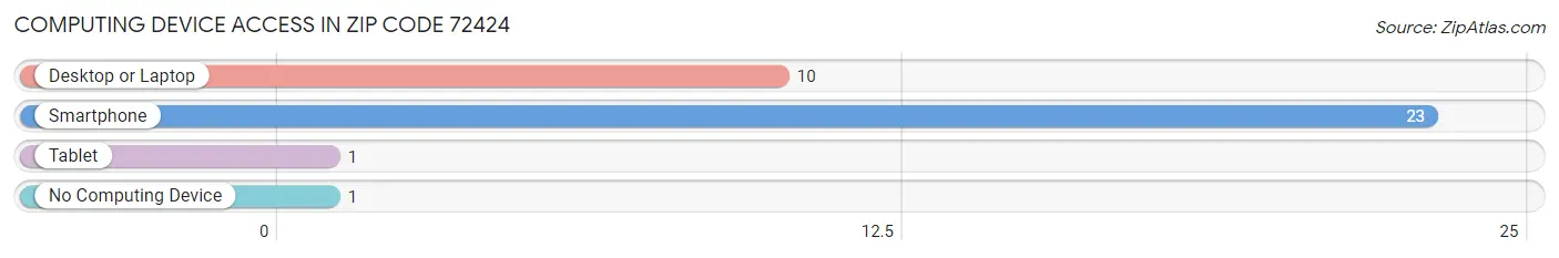 Computing Device Access in Zip Code 72424