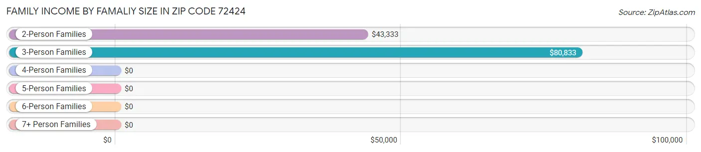 Family Income by Famaliy Size in Zip Code 72424