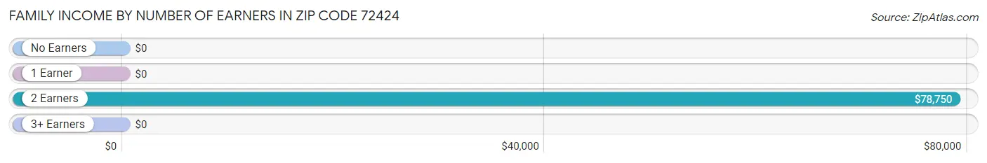 Family Income by Number of Earners in Zip Code 72424