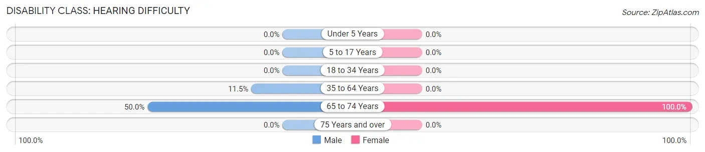 Disability in Zip Code 72424: <span>Hearing Difficulty</span>