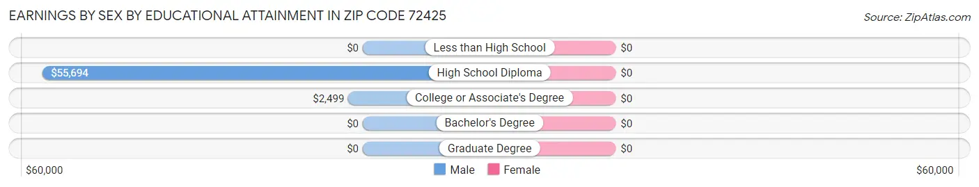 Earnings by Sex by Educational Attainment in Zip Code 72425