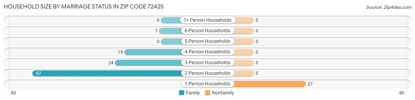 Household Size by Marriage Status in Zip Code 72425