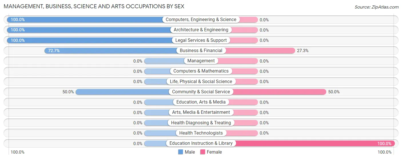 Management, Business, Science and Arts Occupations by Sex in Zip Code 72425