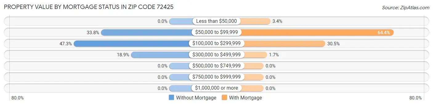 Property Value by Mortgage Status in Zip Code 72425