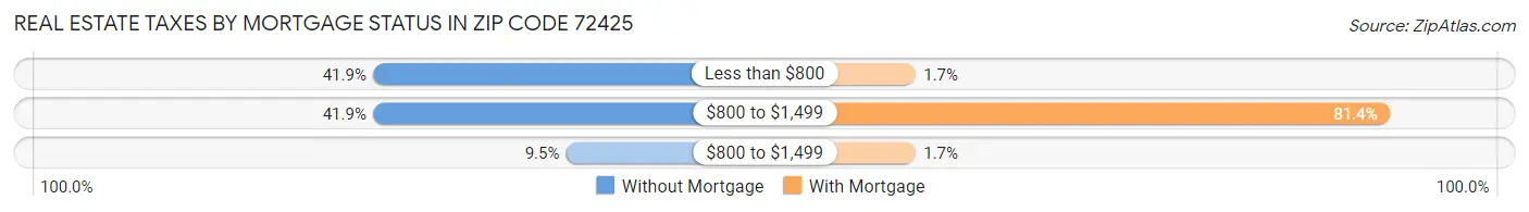 Real Estate Taxes by Mortgage Status in Zip Code 72425