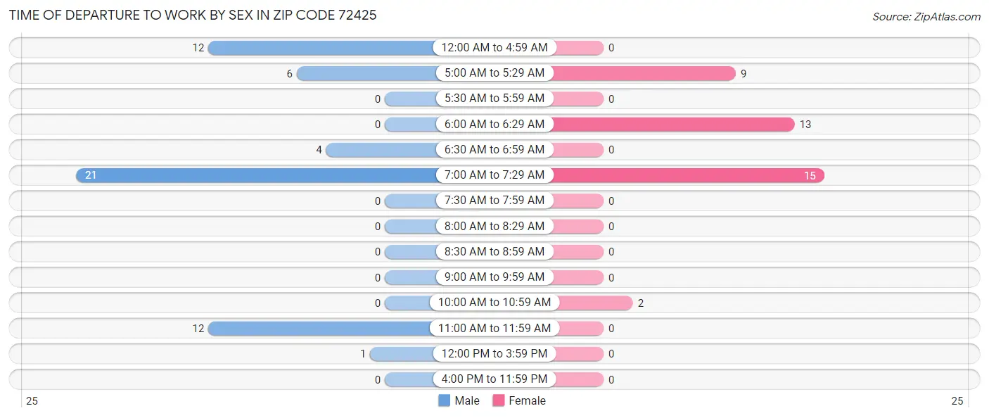 Time of Departure to Work by Sex in Zip Code 72425