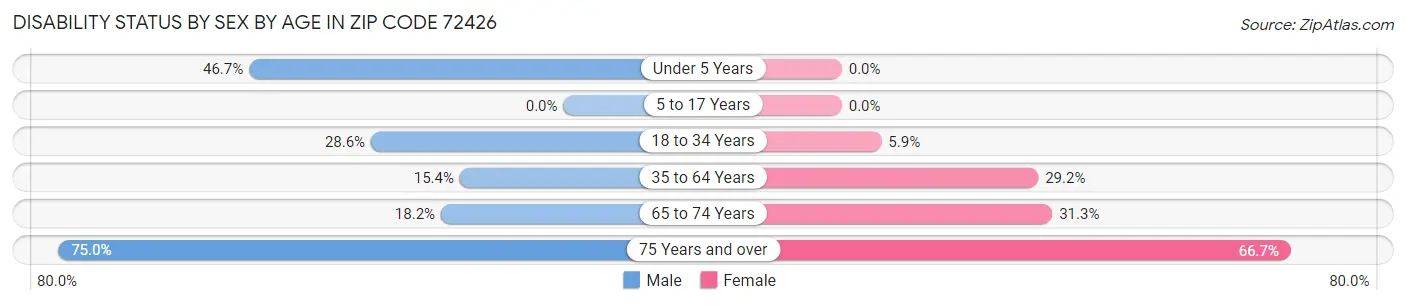 Disability Status by Sex by Age in Zip Code 72426