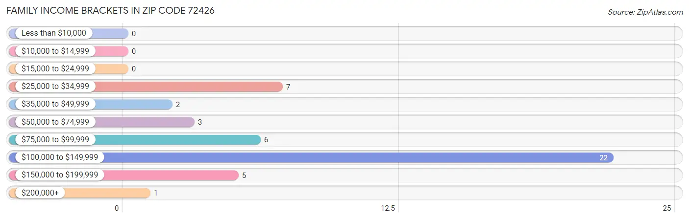 Family Income Brackets in Zip Code 72426