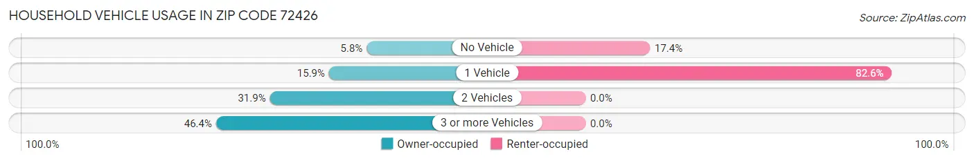 Household Vehicle Usage in Zip Code 72426