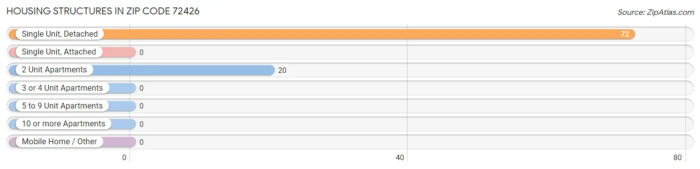 Housing Structures in Zip Code 72426