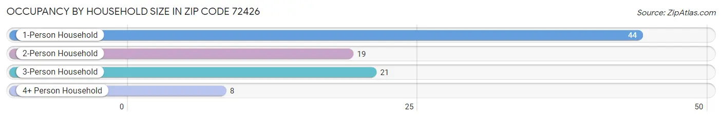 Occupancy by Household Size in Zip Code 72426