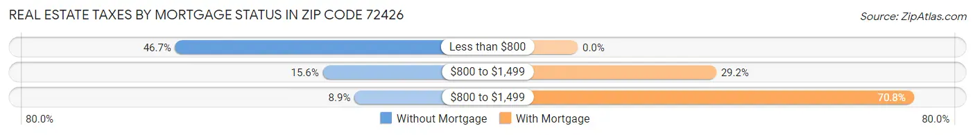 Real Estate Taxes by Mortgage Status in Zip Code 72426