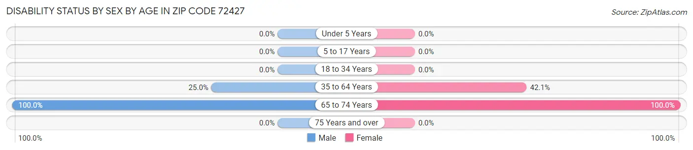 Disability Status by Sex by Age in Zip Code 72427