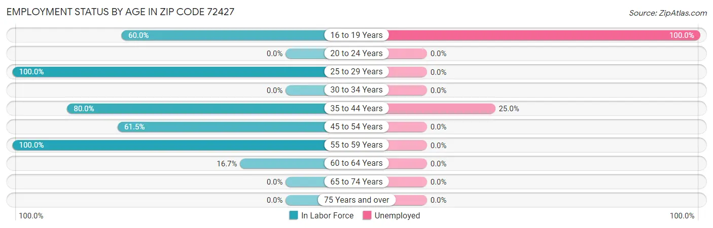 Employment Status by Age in Zip Code 72427