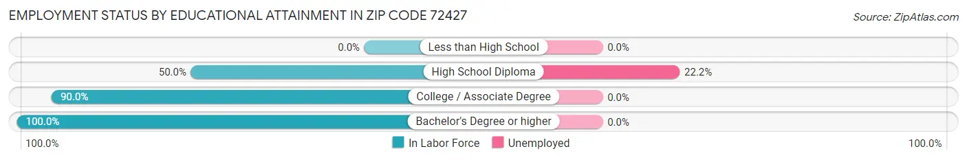 Employment Status by Educational Attainment in Zip Code 72427
