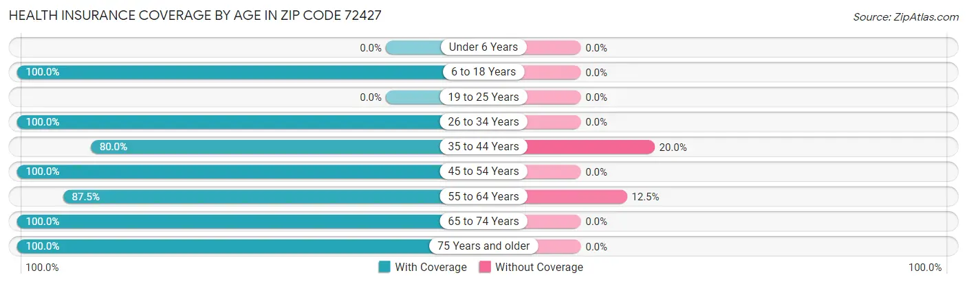 Health Insurance Coverage by Age in Zip Code 72427