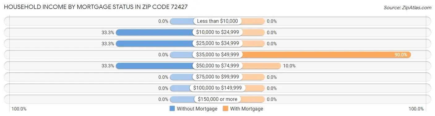 Household Income by Mortgage Status in Zip Code 72427
