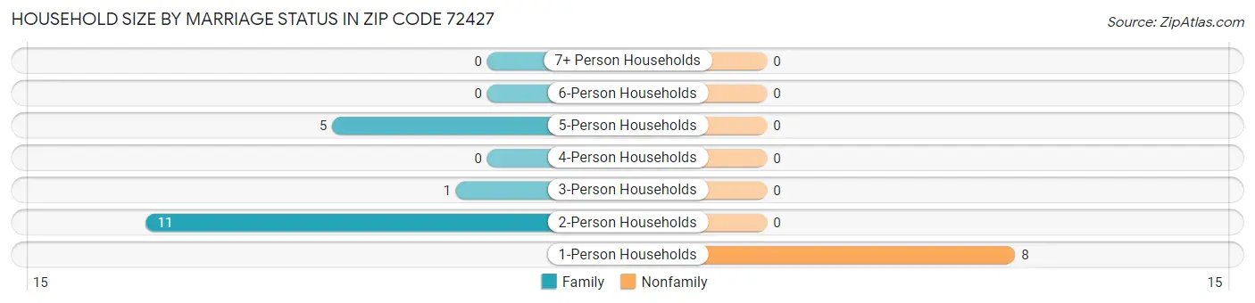 Household Size by Marriage Status in Zip Code 72427