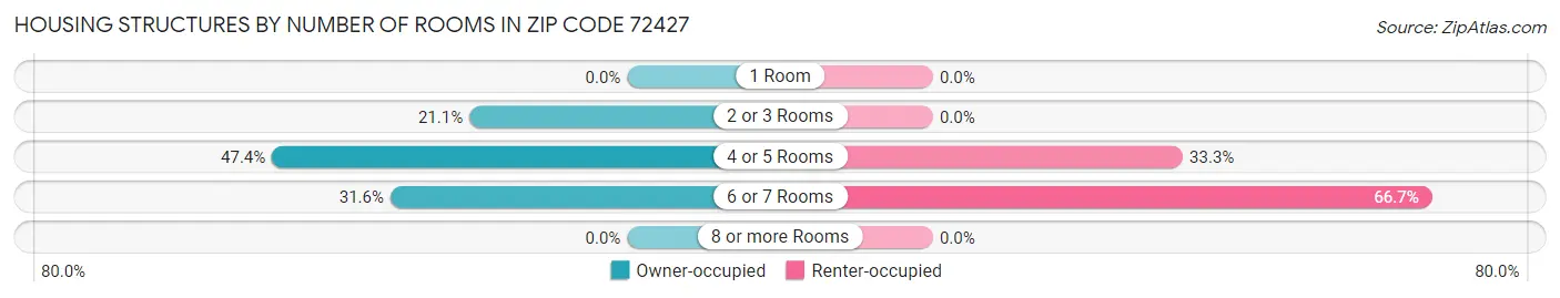 Housing Structures by Number of Rooms in Zip Code 72427