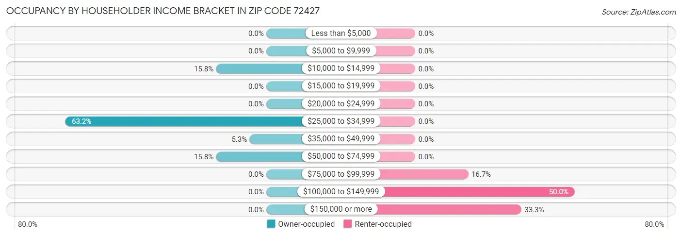 Occupancy by Householder Income Bracket in Zip Code 72427