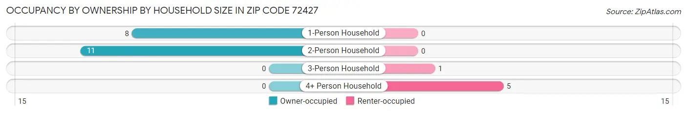 Occupancy by Ownership by Household Size in Zip Code 72427