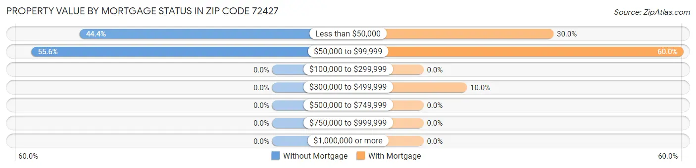 Property Value by Mortgage Status in Zip Code 72427