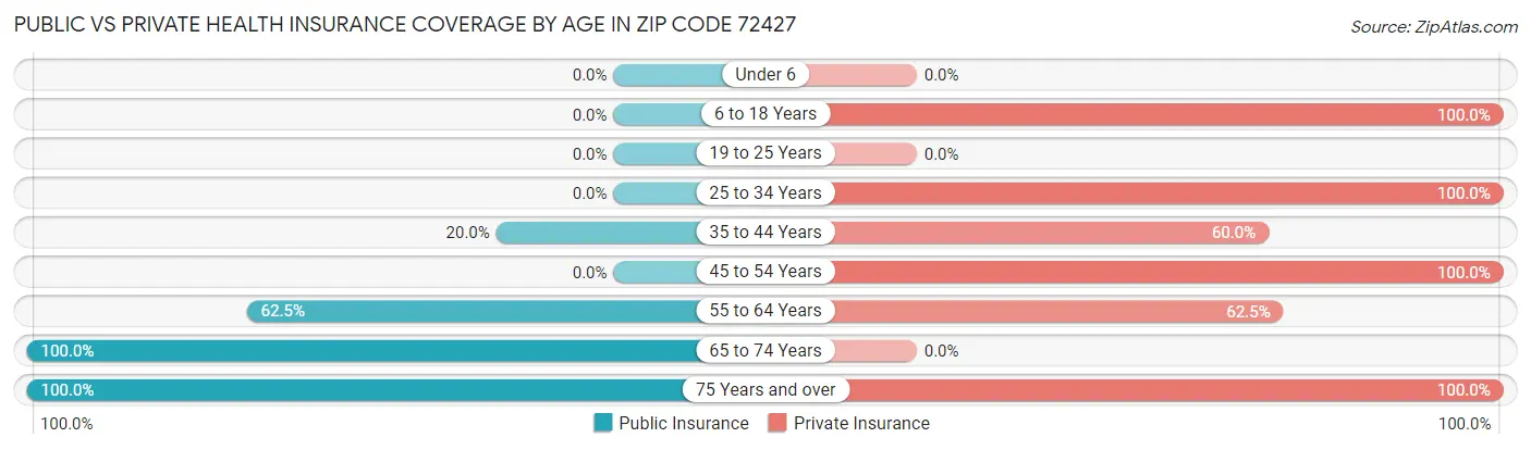 Public vs Private Health Insurance Coverage by Age in Zip Code 72427