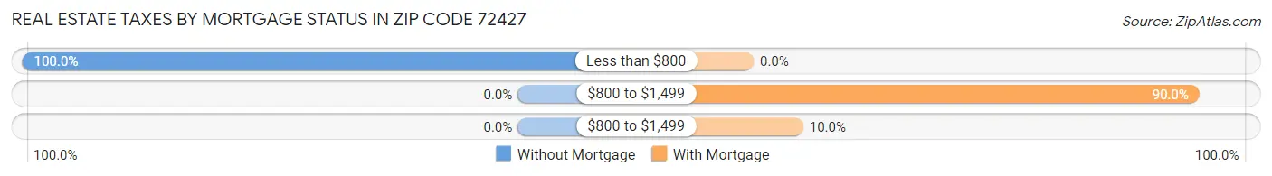 Real Estate Taxes by Mortgage Status in Zip Code 72427