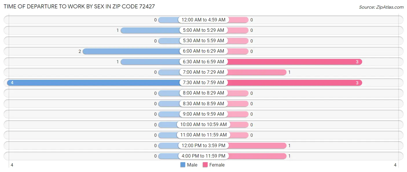 Time of Departure to Work by Sex in Zip Code 72427