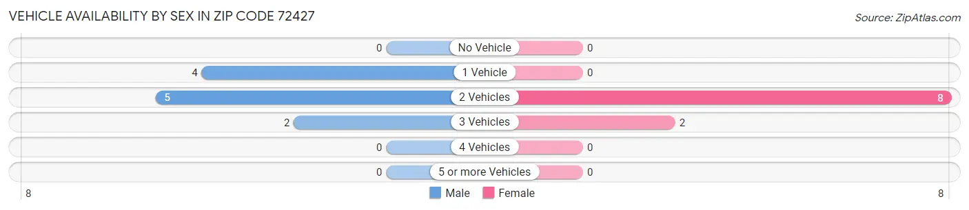 Vehicle Availability by Sex in Zip Code 72427