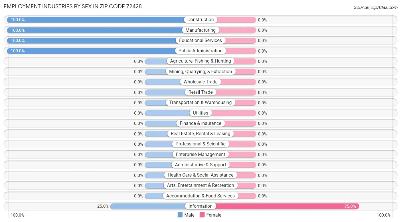 Employment Industries by Sex in Zip Code 72428