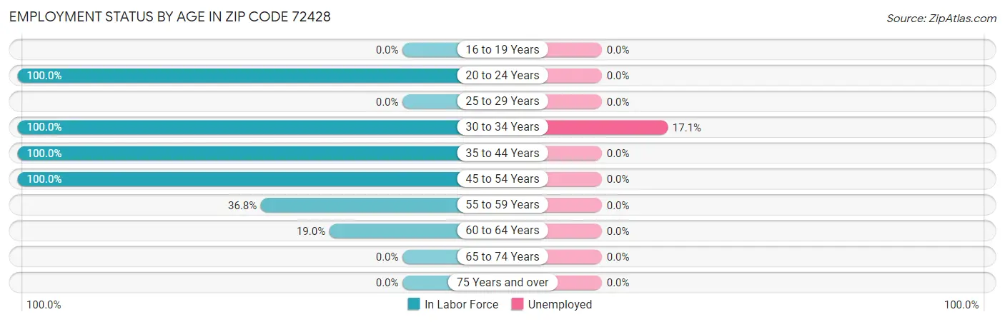 Employment Status by Age in Zip Code 72428