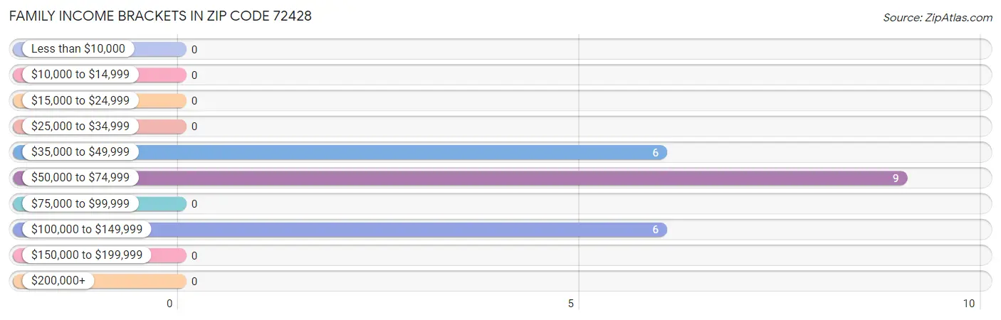 Family Income Brackets in Zip Code 72428