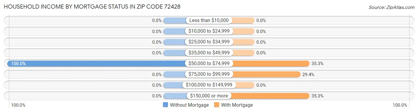 Household Income by Mortgage Status in Zip Code 72428