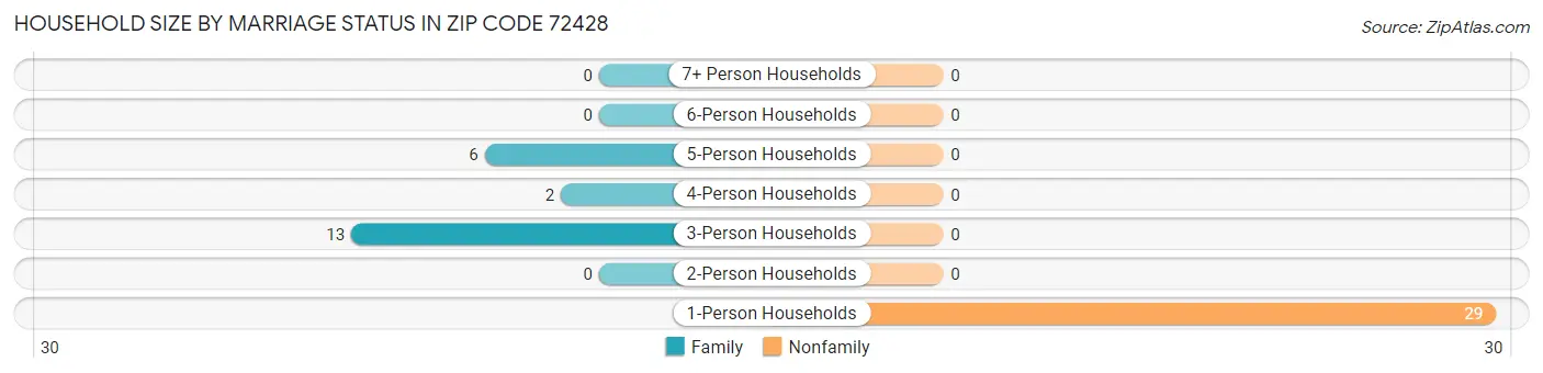 Household Size by Marriage Status in Zip Code 72428