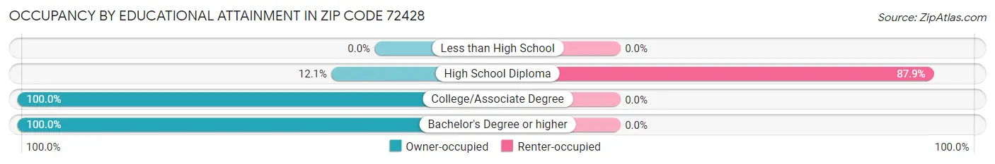 Occupancy by Educational Attainment in Zip Code 72428