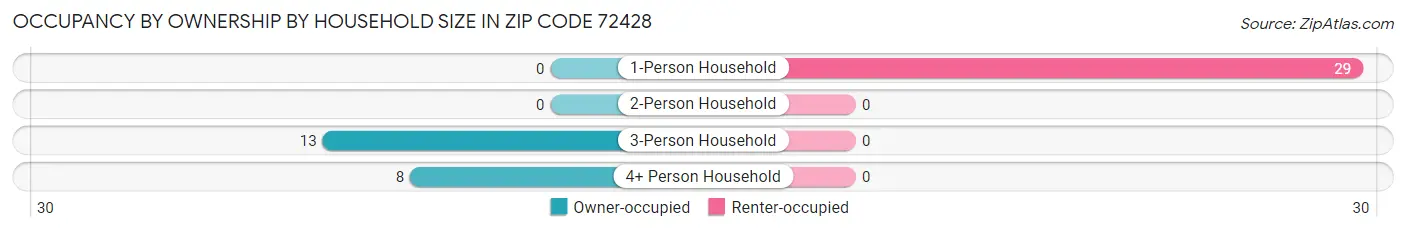 Occupancy by Ownership by Household Size in Zip Code 72428
