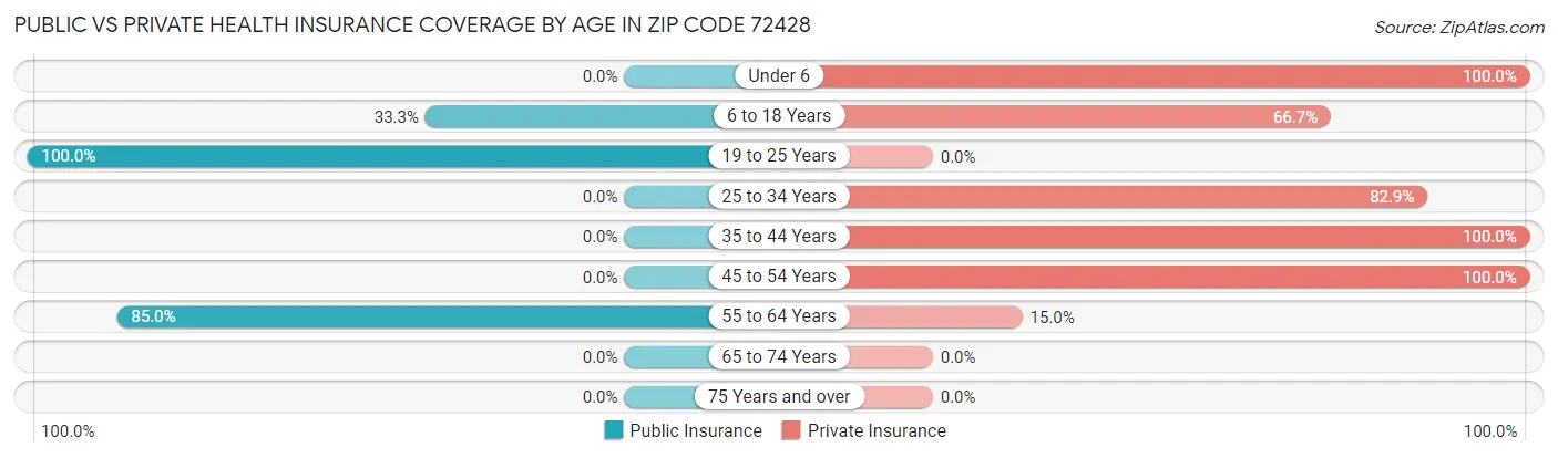 Public vs Private Health Insurance Coverage by Age in Zip Code 72428