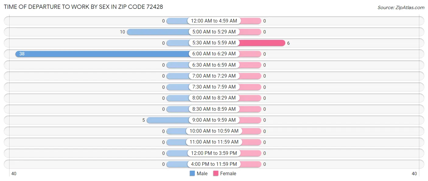 Time of Departure to Work by Sex in Zip Code 72428