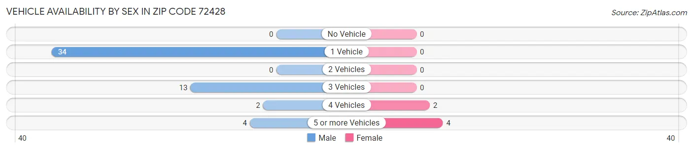 Vehicle Availability by Sex in Zip Code 72428