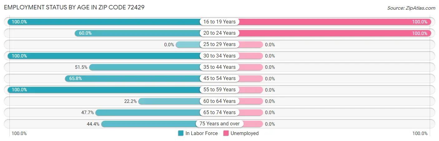 Employment Status by Age in Zip Code 72429