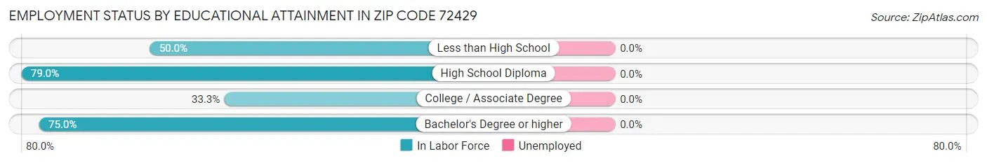 Employment Status by Educational Attainment in Zip Code 72429